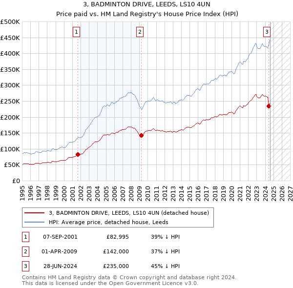 3, BADMINTON DRIVE, LEEDS, LS10 4UN: Price paid vs HM Land Registry's House Price Index