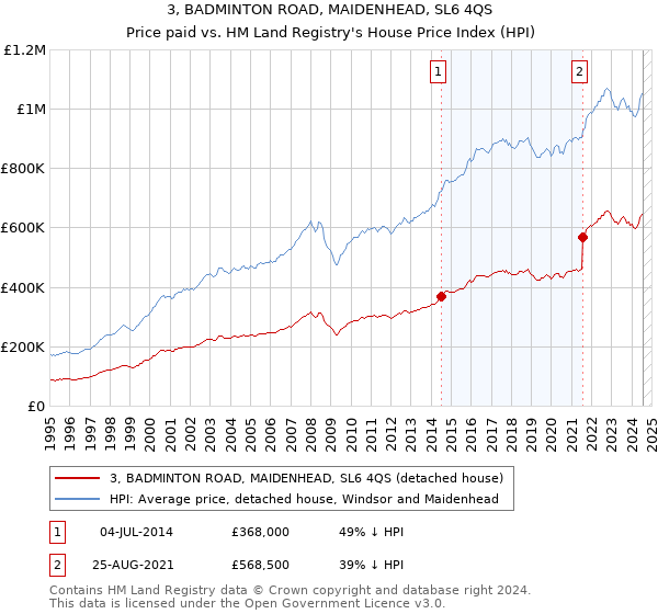 3, BADMINTON ROAD, MAIDENHEAD, SL6 4QS: Price paid vs HM Land Registry's House Price Index