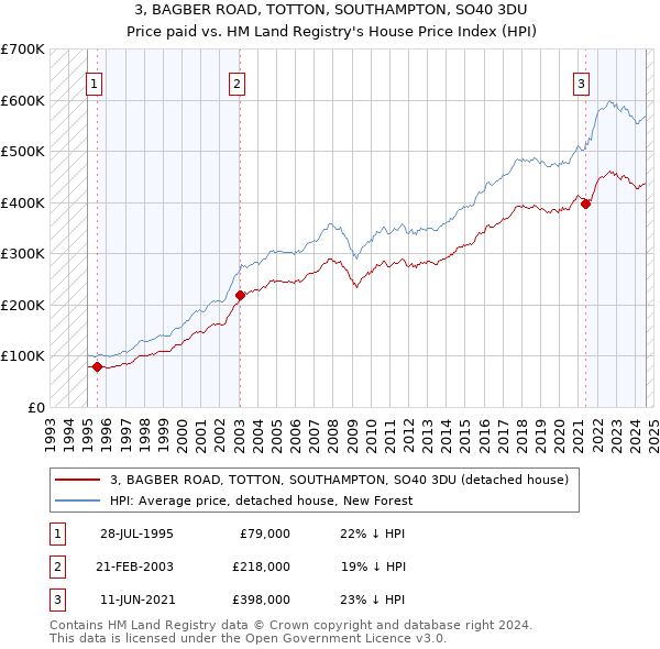 3, BAGBER ROAD, TOTTON, SOUTHAMPTON, SO40 3DU: Price paid vs HM Land Registry's House Price Index