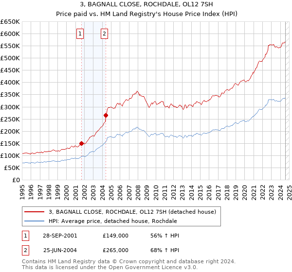 3, BAGNALL CLOSE, ROCHDALE, OL12 7SH: Price paid vs HM Land Registry's House Price Index