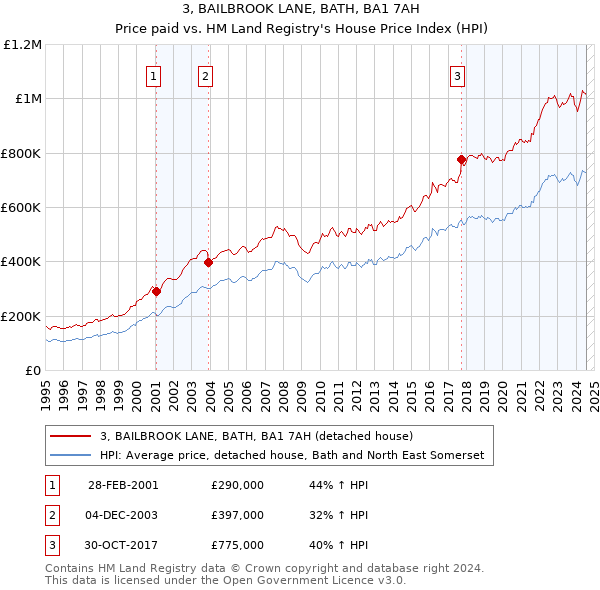 3, BAILBROOK LANE, BATH, BA1 7AH: Price paid vs HM Land Registry's House Price Index