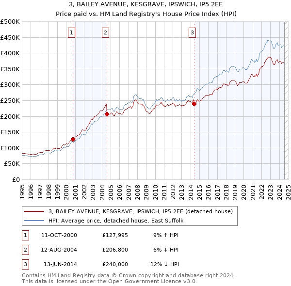 3, BAILEY AVENUE, KESGRAVE, IPSWICH, IP5 2EE: Price paid vs HM Land Registry's House Price Index