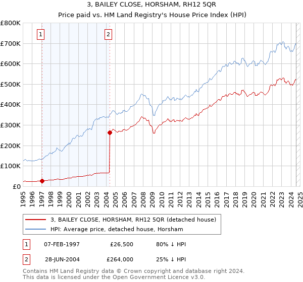 3, BAILEY CLOSE, HORSHAM, RH12 5QR: Price paid vs HM Land Registry's House Price Index