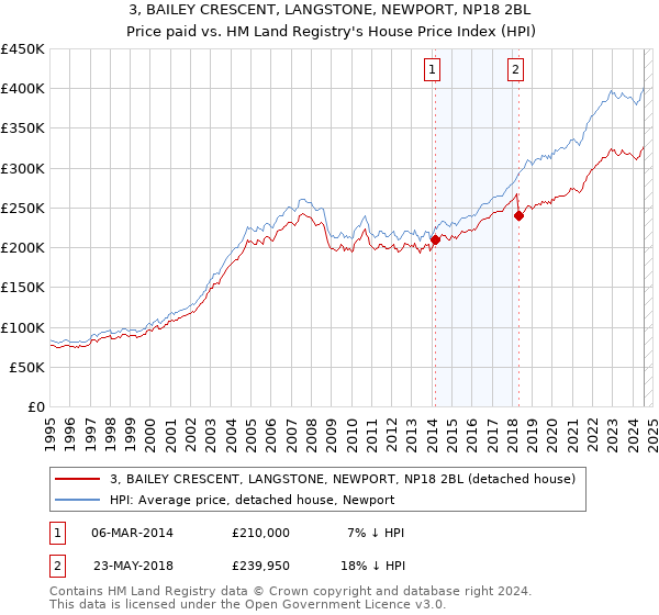 3, BAILEY CRESCENT, LANGSTONE, NEWPORT, NP18 2BL: Price paid vs HM Land Registry's House Price Index