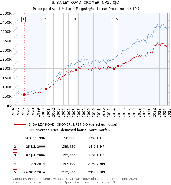 3, BAILEY ROAD, CROMER, NR27 0JQ: Price paid vs HM Land Registry's House Price Index