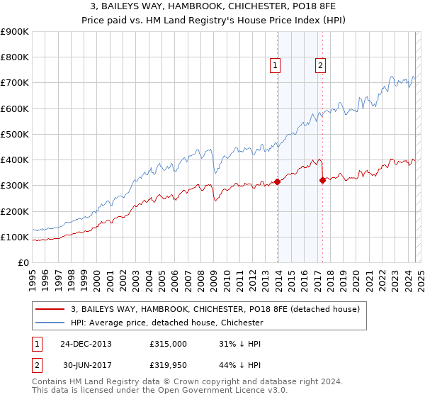 3, BAILEYS WAY, HAMBROOK, CHICHESTER, PO18 8FE: Price paid vs HM Land Registry's House Price Index