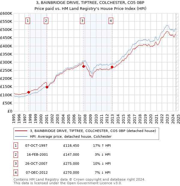 3, BAINBRIDGE DRIVE, TIPTREE, COLCHESTER, CO5 0BP: Price paid vs HM Land Registry's House Price Index