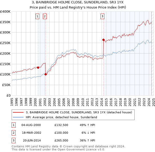 3, BAINBRIDGE HOLME CLOSE, SUNDERLAND, SR3 1YX: Price paid vs HM Land Registry's House Price Index