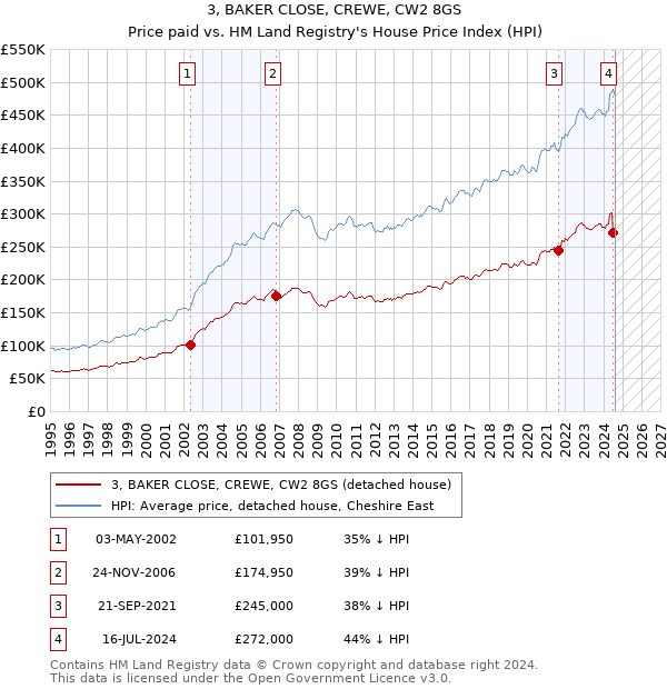 3, BAKER CLOSE, CREWE, CW2 8GS: Price paid vs HM Land Registry's House Price Index