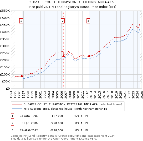 3, BAKER COURT, THRAPSTON, KETTERING, NN14 4XA: Price paid vs HM Land Registry's House Price Index