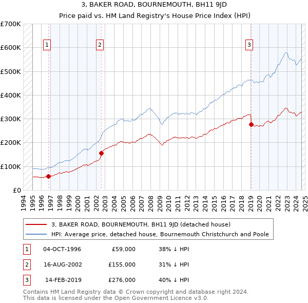 3, BAKER ROAD, BOURNEMOUTH, BH11 9JD: Price paid vs HM Land Registry's House Price Index