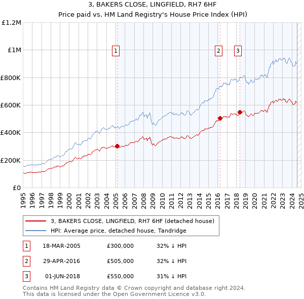 3, BAKERS CLOSE, LINGFIELD, RH7 6HF: Price paid vs HM Land Registry's House Price Index