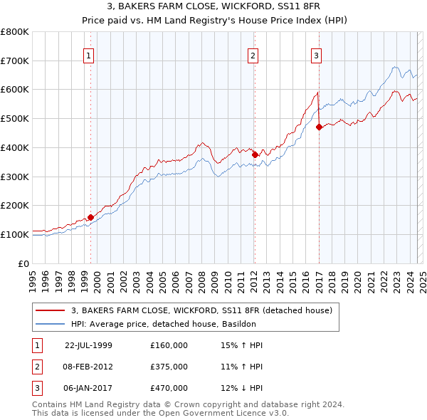 3, BAKERS FARM CLOSE, WICKFORD, SS11 8FR: Price paid vs HM Land Registry's House Price Index