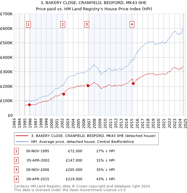 3, BAKERY CLOSE, CRANFIELD, BEDFORD, MK43 0HE: Price paid vs HM Land Registry's House Price Index