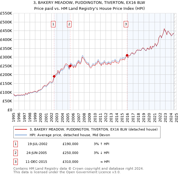 3, BAKERY MEADOW, PUDDINGTON, TIVERTON, EX16 8LW: Price paid vs HM Land Registry's House Price Index