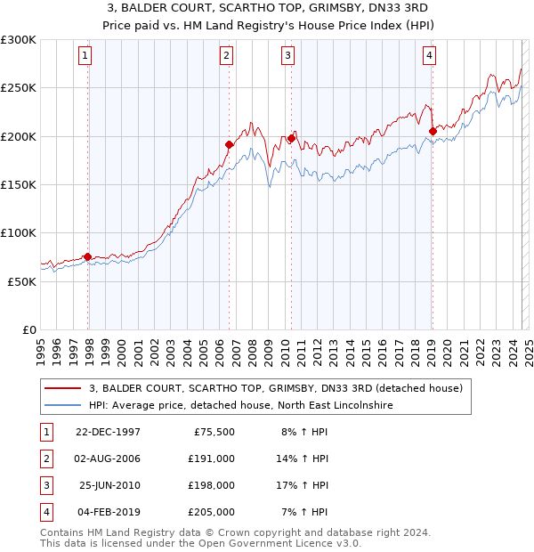 3, BALDER COURT, SCARTHO TOP, GRIMSBY, DN33 3RD: Price paid vs HM Land Registry's House Price Index