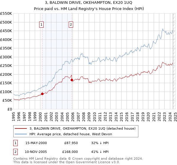 3, BALDWIN DRIVE, OKEHAMPTON, EX20 1UQ: Price paid vs HM Land Registry's House Price Index