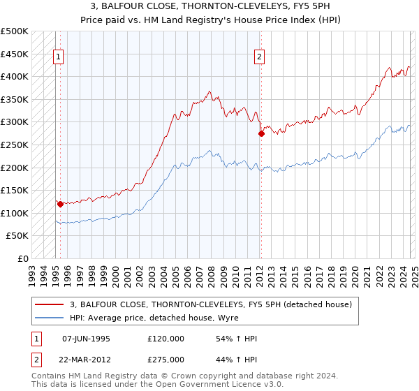 3, BALFOUR CLOSE, THORNTON-CLEVELEYS, FY5 5PH: Price paid vs HM Land Registry's House Price Index