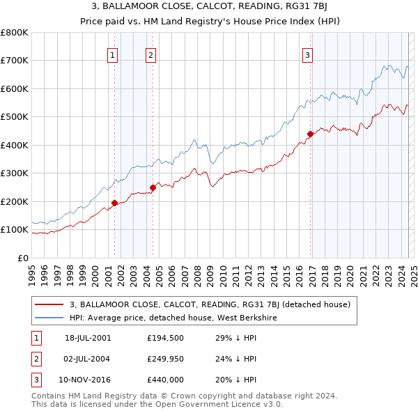 3, BALLAMOOR CLOSE, CALCOT, READING, RG31 7BJ: Price paid vs HM Land Registry's House Price Index