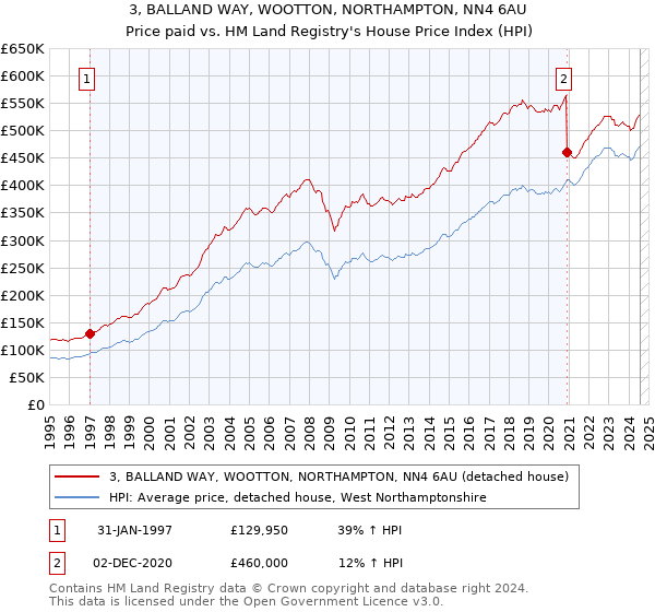 3, BALLAND WAY, WOOTTON, NORTHAMPTON, NN4 6AU: Price paid vs HM Land Registry's House Price Index