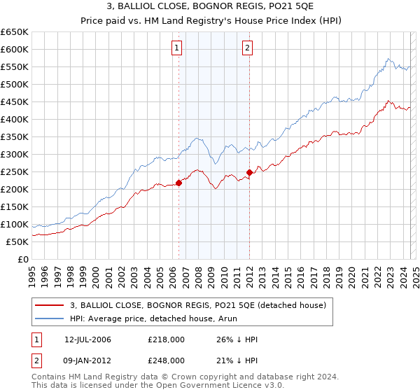 3, BALLIOL CLOSE, BOGNOR REGIS, PO21 5QE: Price paid vs HM Land Registry's House Price Index