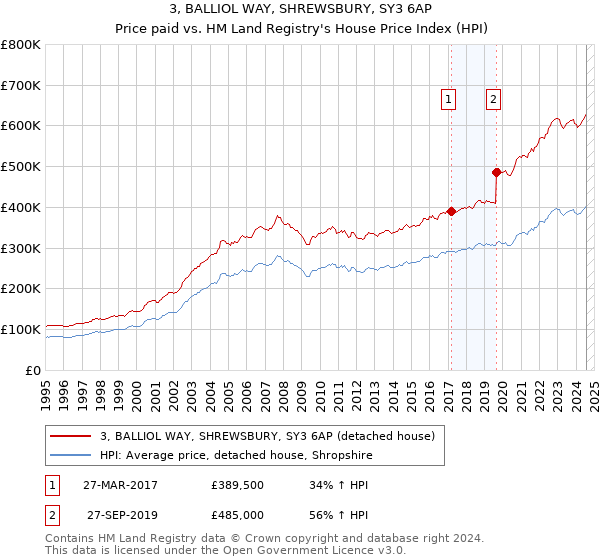 3, BALLIOL WAY, SHREWSBURY, SY3 6AP: Price paid vs HM Land Registry's House Price Index