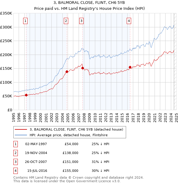 3, BALMORAL CLOSE, FLINT, CH6 5YB: Price paid vs HM Land Registry's House Price Index