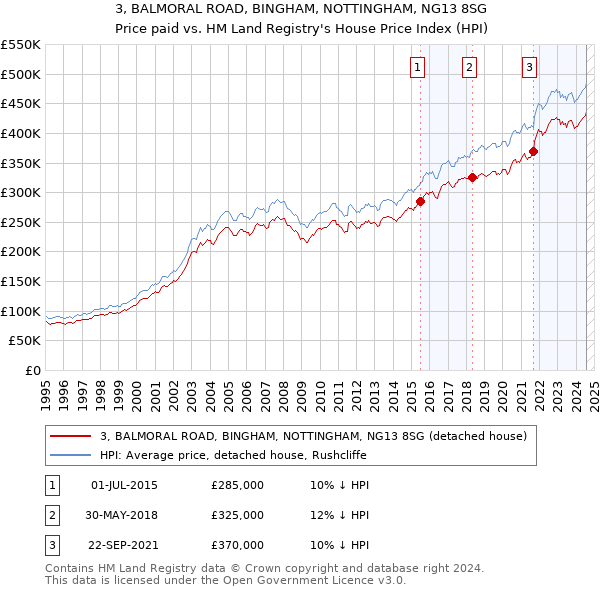 3, BALMORAL ROAD, BINGHAM, NOTTINGHAM, NG13 8SG: Price paid vs HM Land Registry's House Price Index