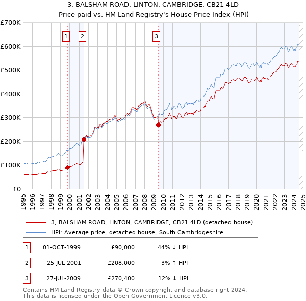 3, BALSHAM ROAD, LINTON, CAMBRIDGE, CB21 4LD: Price paid vs HM Land Registry's House Price Index