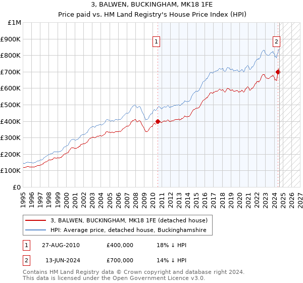 3, BALWEN, BUCKINGHAM, MK18 1FE: Price paid vs HM Land Registry's House Price Index