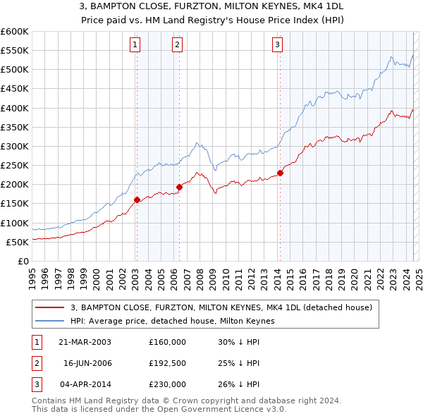 3, BAMPTON CLOSE, FURZTON, MILTON KEYNES, MK4 1DL: Price paid vs HM Land Registry's House Price Index