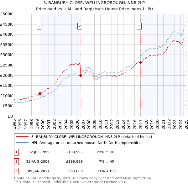 3, BANBURY CLOSE, WELLINGBOROUGH, NN8 2LP: Price paid vs HM Land Registry's House Price Index