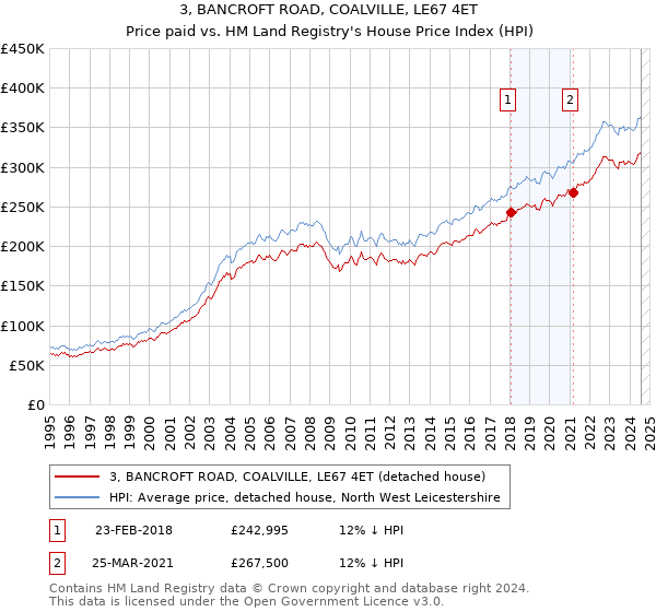 3, BANCROFT ROAD, COALVILLE, LE67 4ET: Price paid vs HM Land Registry's House Price Index