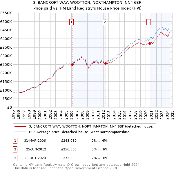 3, BANCROFT WAY, WOOTTON, NORTHAMPTON, NN4 6BF: Price paid vs HM Land Registry's House Price Index