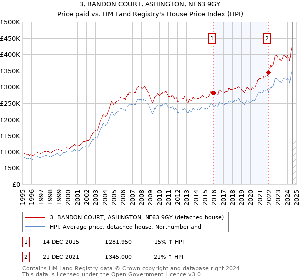 3, BANDON COURT, ASHINGTON, NE63 9GY: Price paid vs HM Land Registry's House Price Index