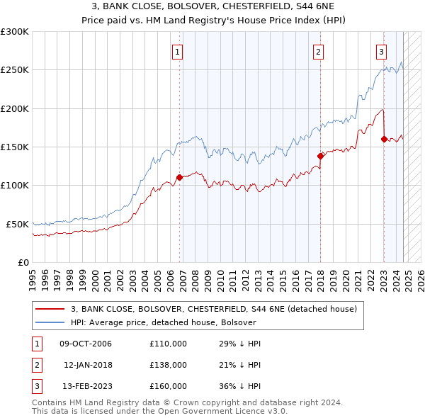 3, BANK CLOSE, BOLSOVER, CHESTERFIELD, S44 6NE: Price paid vs HM Land Registry's House Price Index