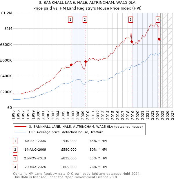 3, BANKHALL LANE, HALE, ALTRINCHAM, WA15 0LA: Price paid vs HM Land Registry's House Price Index