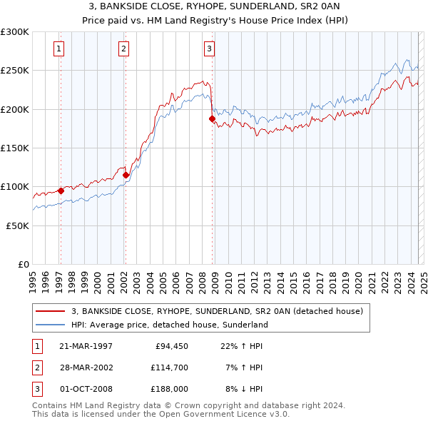 3, BANKSIDE CLOSE, RYHOPE, SUNDERLAND, SR2 0AN: Price paid vs HM Land Registry's House Price Index