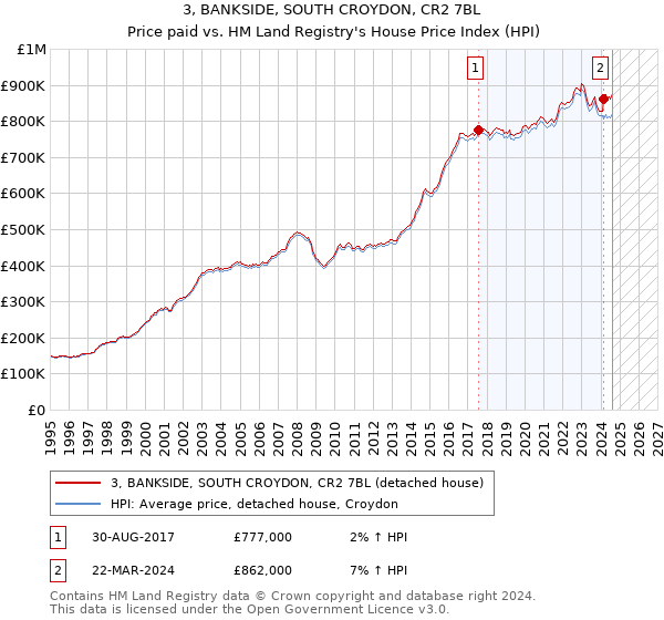 3, BANKSIDE, SOUTH CROYDON, CR2 7BL: Price paid vs HM Land Registry's House Price Index