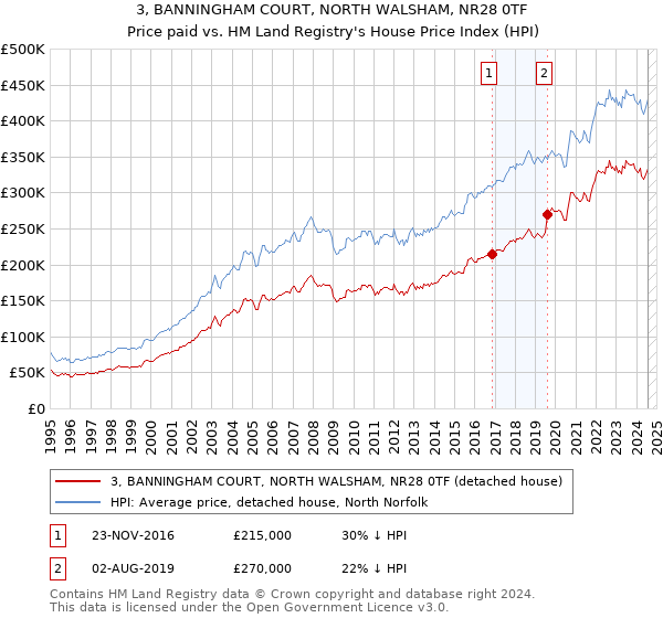 3, BANNINGHAM COURT, NORTH WALSHAM, NR28 0TF: Price paid vs HM Land Registry's House Price Index