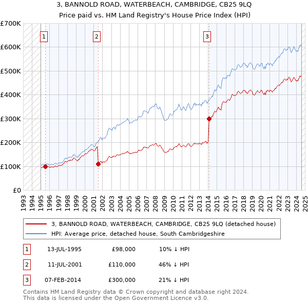 3, BANNOLD ROAD, WATERBEACH, CAMBRIDGE, CB25 9LQ: Price paid vs HM Land Registry's House Price Index