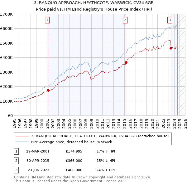 3, BANQUO APPROACH, HEATHCOTE, WARWICK, CV34 6GB: Price paid vs HM Land Registry's House Price Index