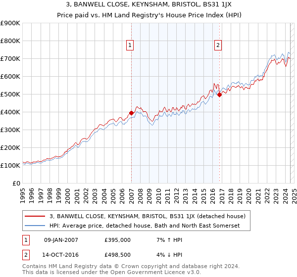 3, BANWELL CLOSE, KEYNSHAM, BRISTOL, BS31 1JX: Price paid vs HM Land Registry's House Price Index