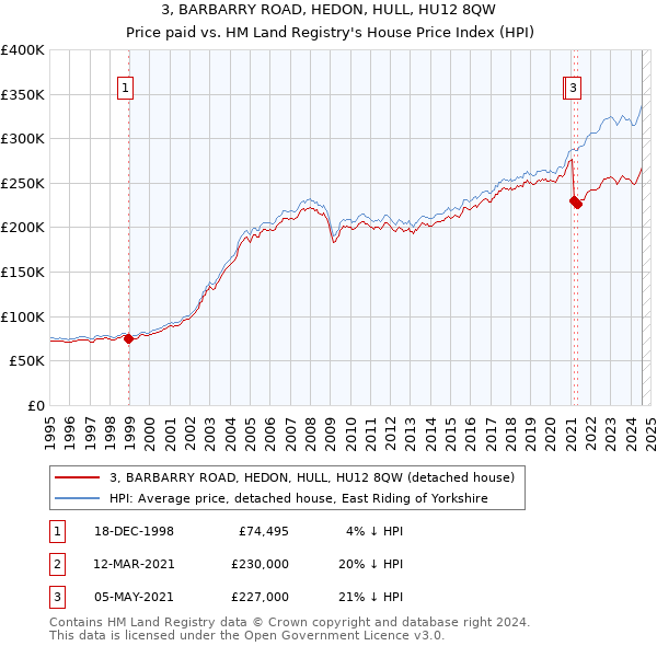 3, BARBARRY ROAD, HEDON, HULL, HU12 8QW: Price paid vs HM Land Registry's House Price Index