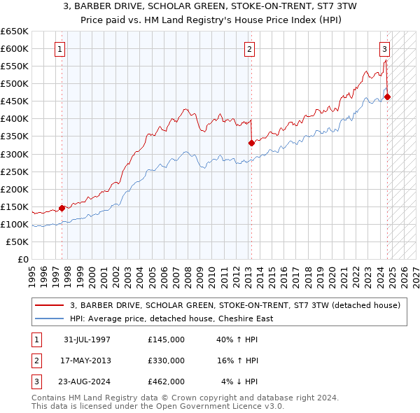 3, BARBER DRIVE, SCHOLAR GREEN, STOKE-ON-TRENT, ST7 3TW: Price paid vs HM Land Registry's House Price Index