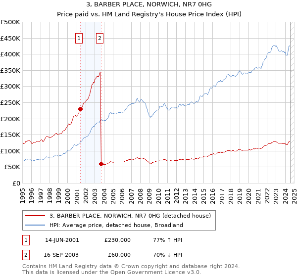 3, BARBER PLACE, NORWICH, NR7 0HG: Price paid vs HM Land Registry's House Price Index