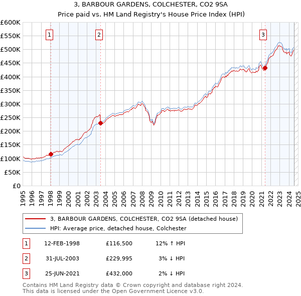 3, BARBOUR GARDENS, COLCHESTER, CO2 9SA: Price paid vs HM Land Registry's House Price Index