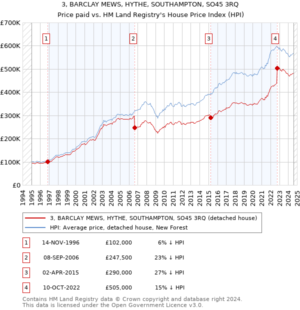 3, BARCLAY MEWS, HYTHE, SOUTHAMPTON, SO45 3RQ: Price paid vs HM Land Registry's House Price Index