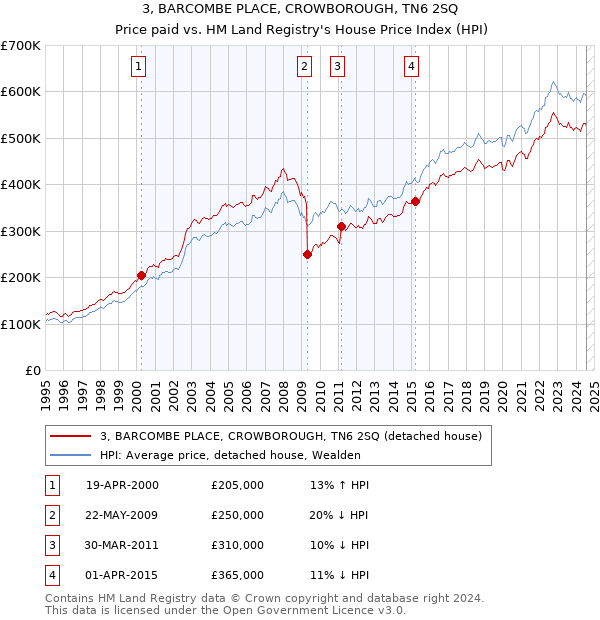 3, BARCOMBE PLACE, CROWBOROUGH, TN6 2SQ: Price paid vs HM Land Registry's House Price Index