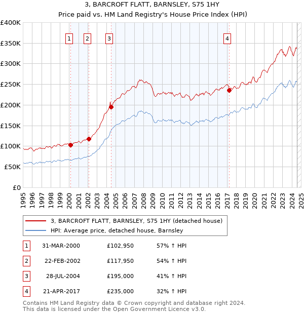 3, BARCROFT FLATT, BARNSLEY, S75 1HY: Price paid vs HM Land Registry's House Price Index